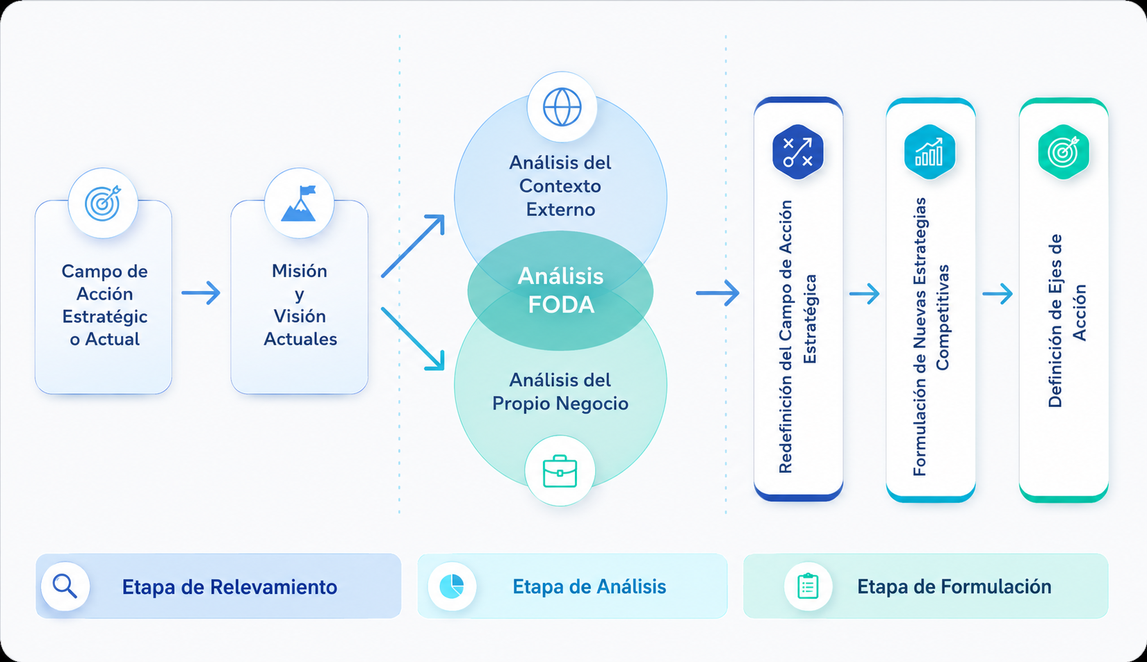 Proceso estratégico OBC: campo de acción, misión y visión, análisis FODA y formulación de ejes de acción